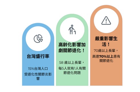 膝關節退化性關節炎是中高齡族群常見的關節問題，常因長期磨損、過度使用或老化而導致，常見的症狀與徵兆如：關節疼痛、間歇地隱隱作痛，甚至可能嚴重影響日常走路與上下樓梯等活動能力。治療方式依照關節退化程度不同，可分為「保守治療」與「手術治療」兩大方向。