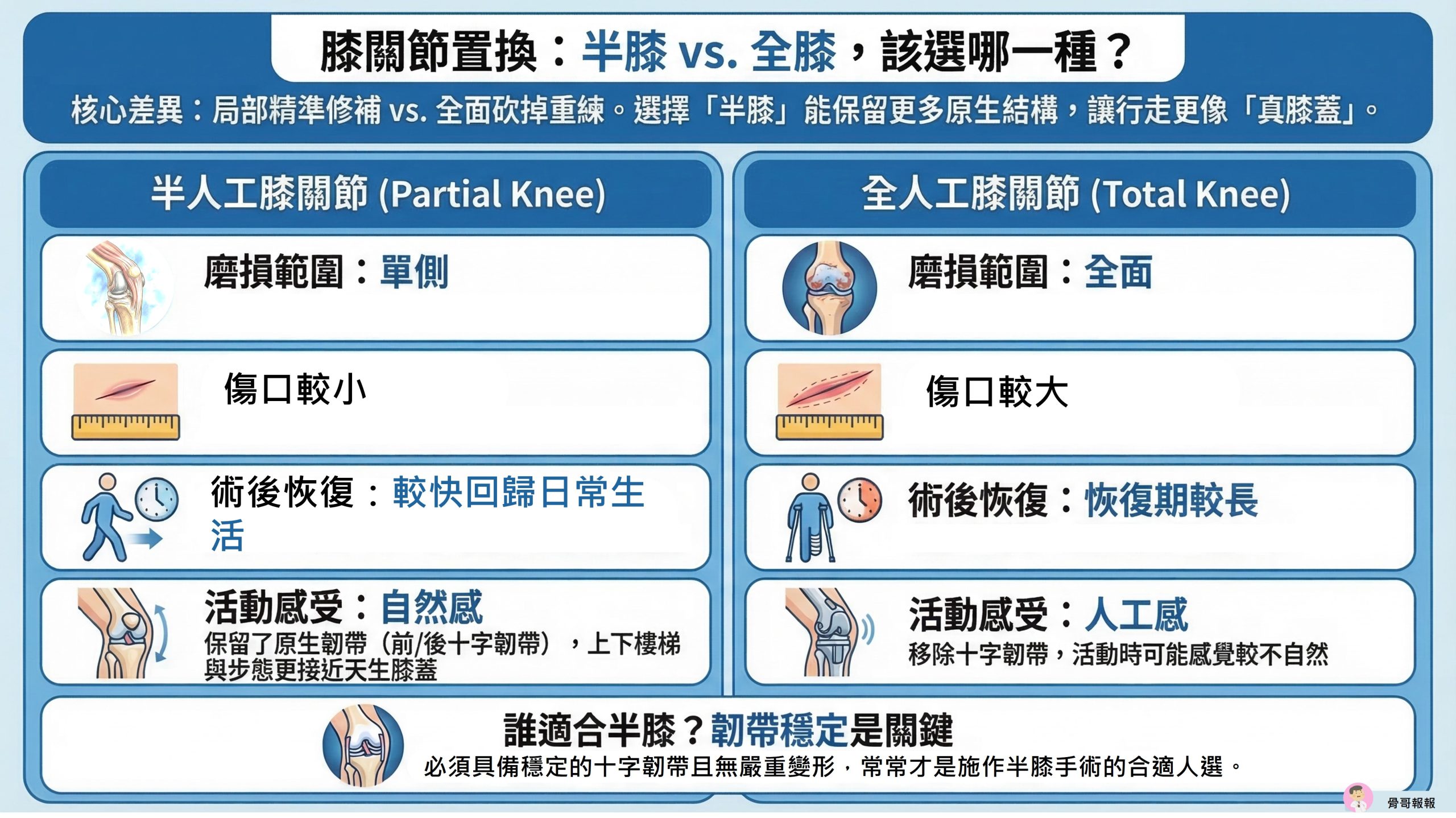 全人工膝關節、半人工膝關節比較表格