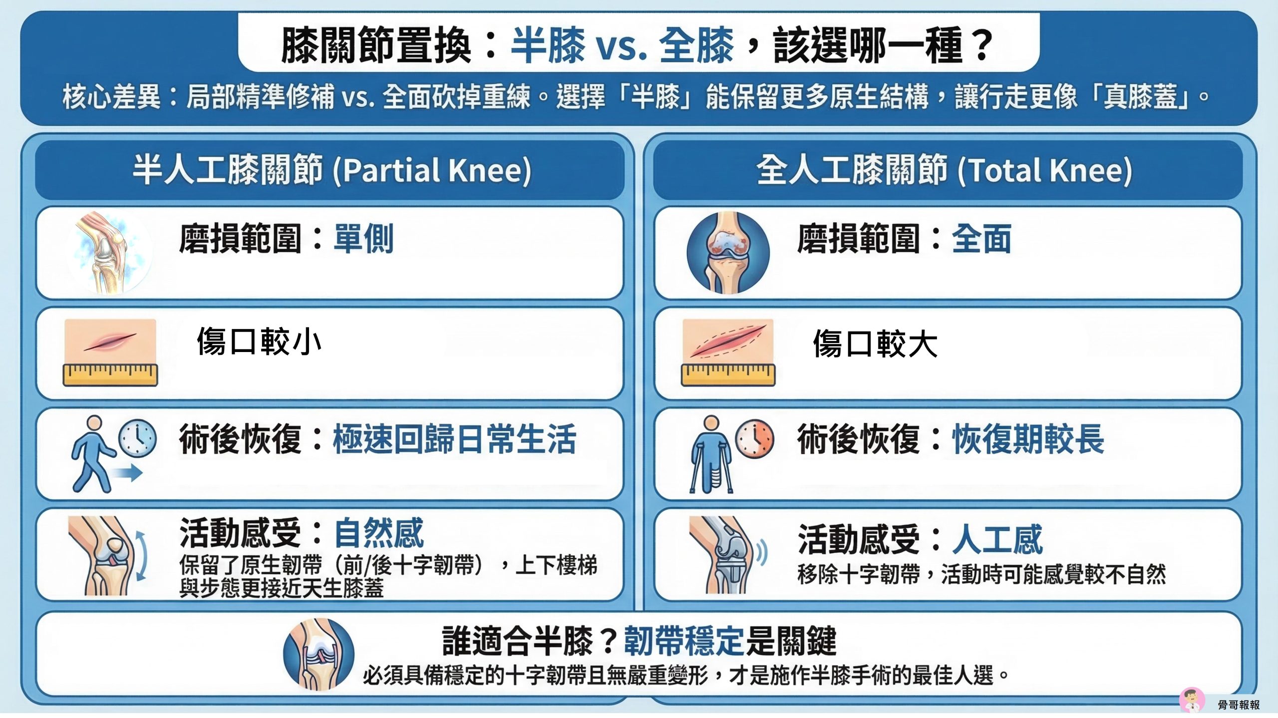 全膝、半膝－人工膝關節比較
